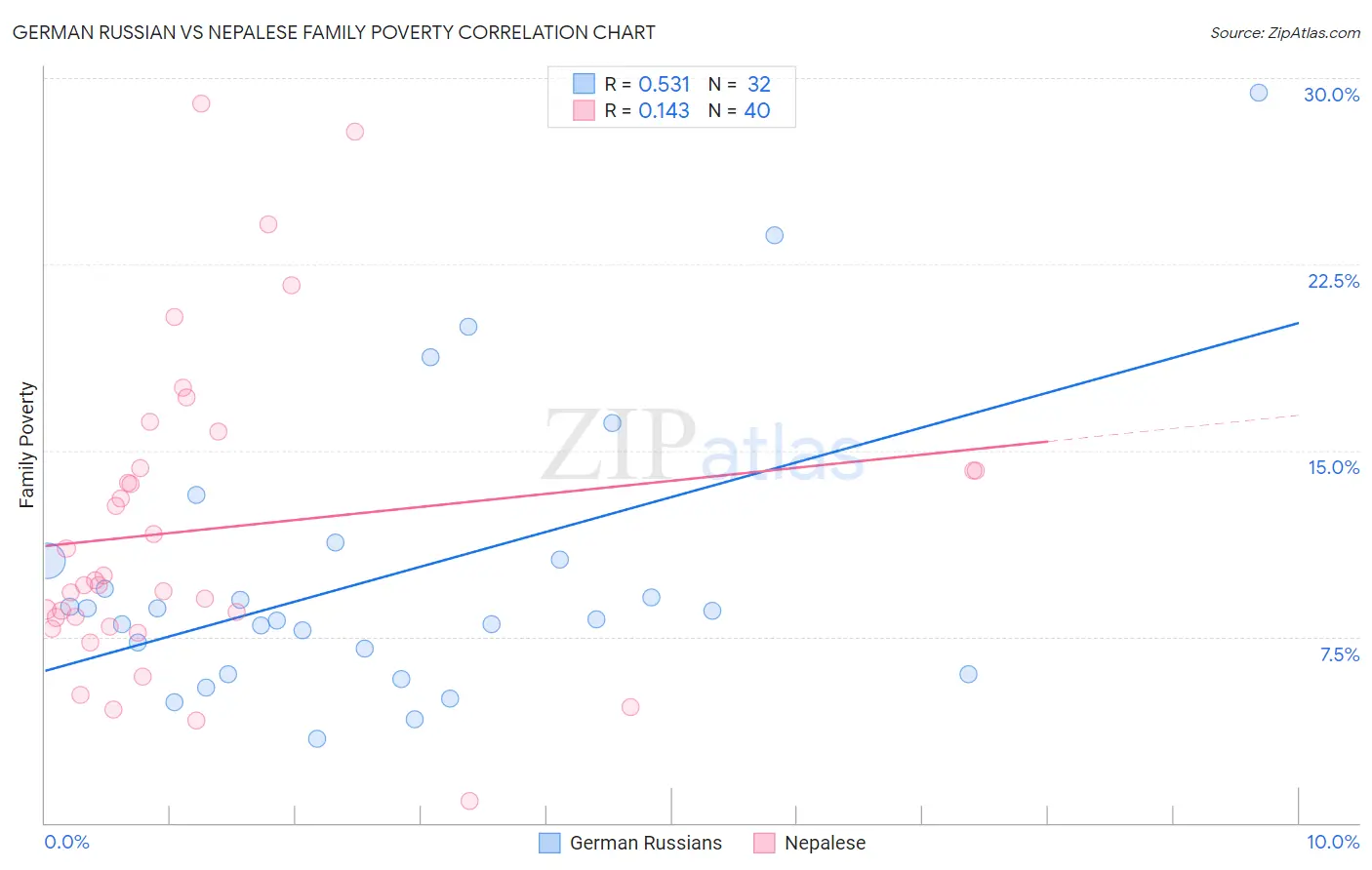 German Russian vs Nepalese Family Poverty