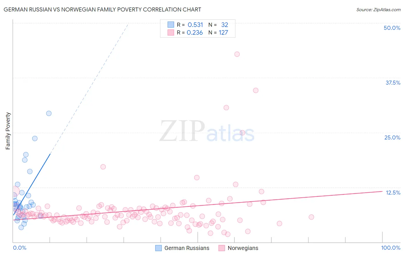 German Russian vs Norwegian Family Poverty