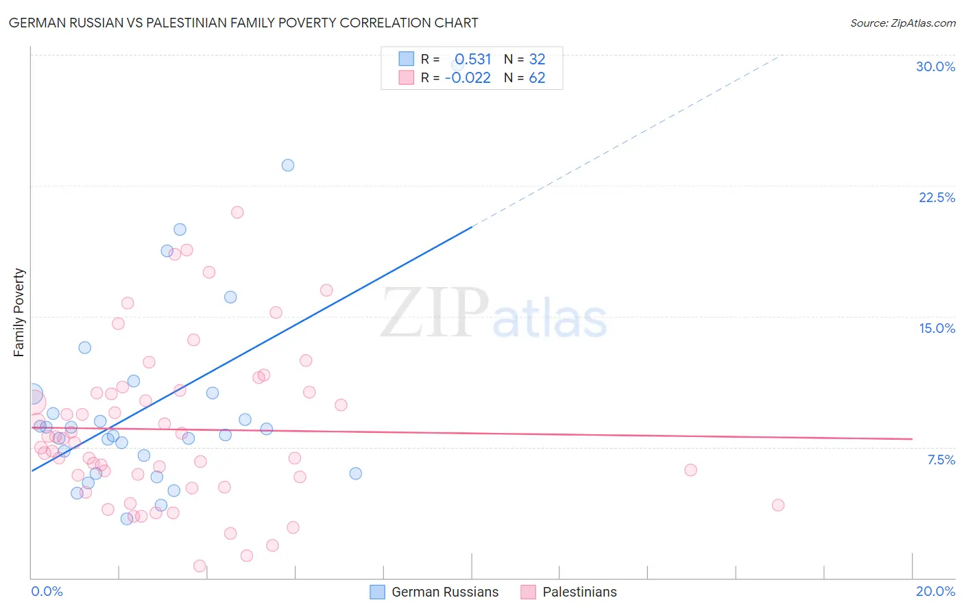 German Russian vs Palestinian Family Poverty