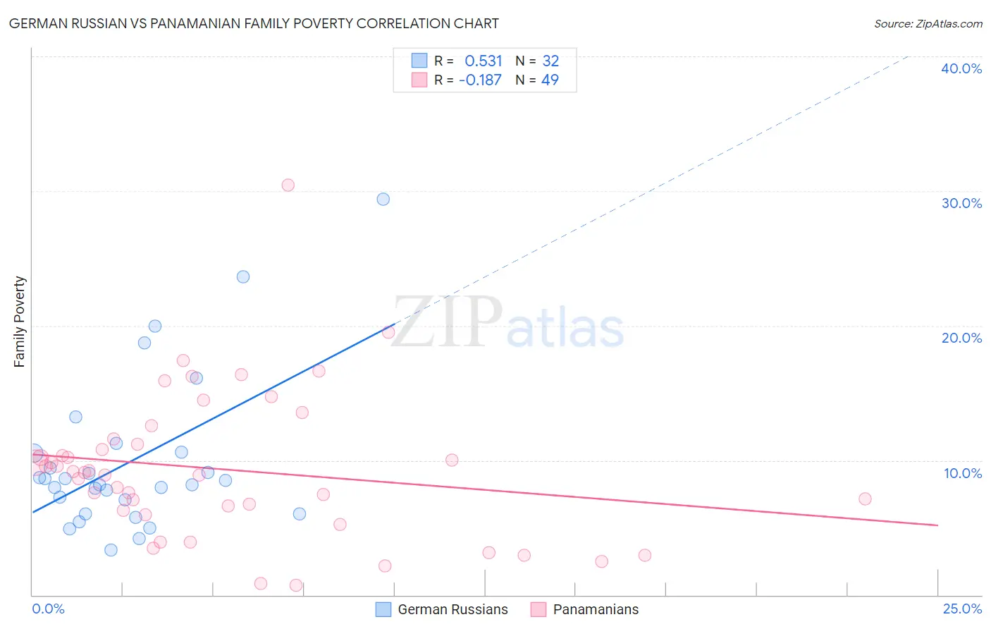 German Russian vs Panamanian Family Poverty