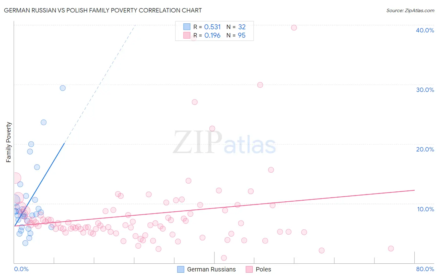 German Russian vs Polish Family Poverty