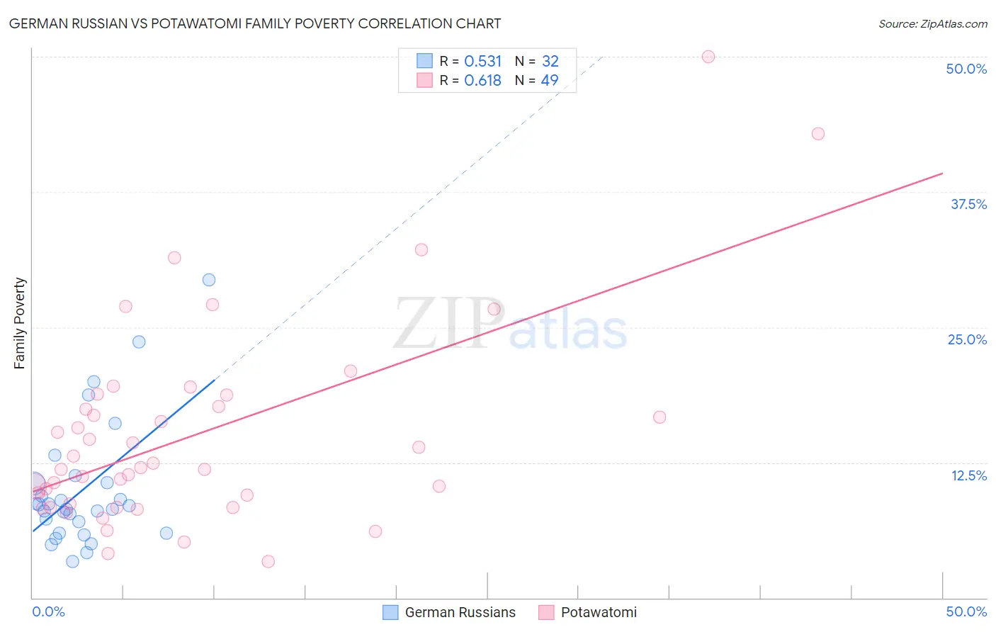 German Russian vs Potawatomi Family Poverty