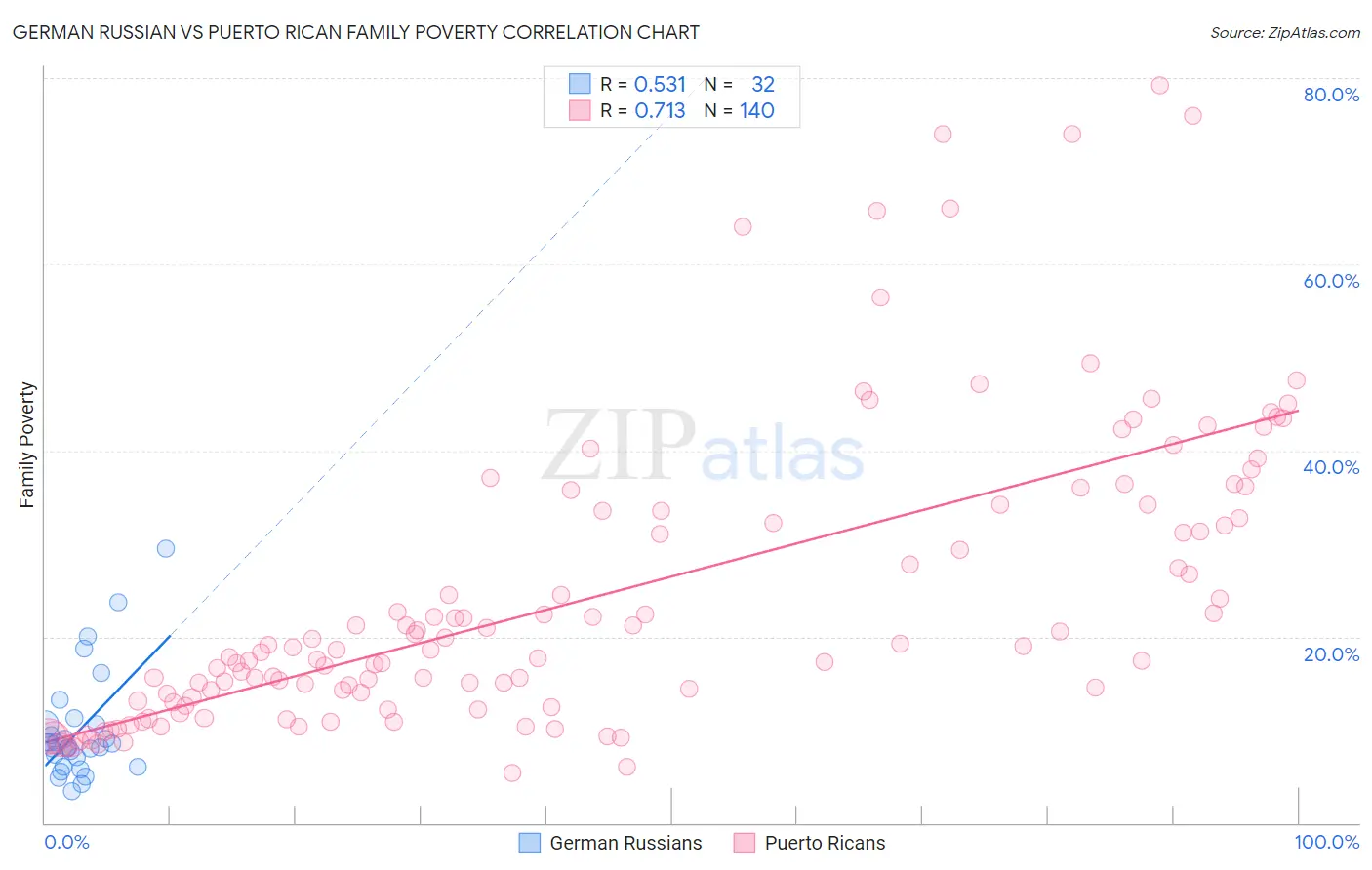 German Russian vs Puerto Rican Family Poverty