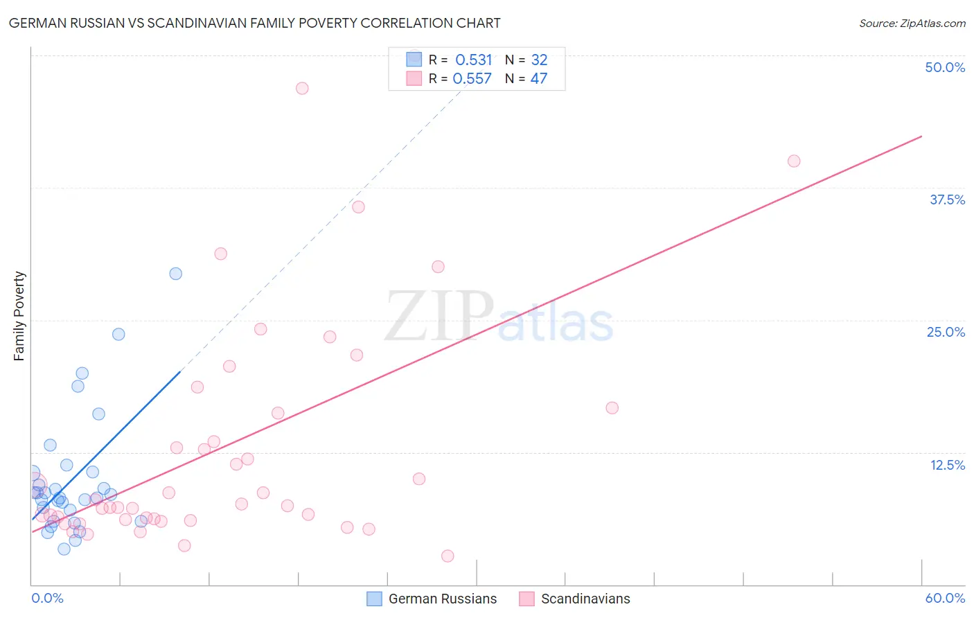 German Russian vs Scandinavian Family Poverty