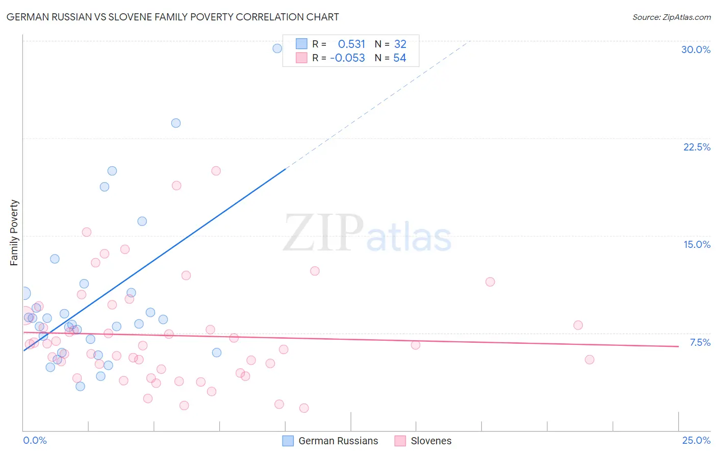 German Russian vs Slovene Family Poverty