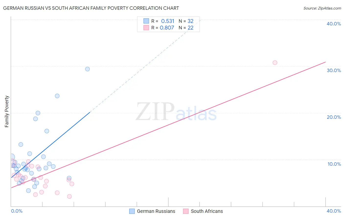 German Russian vs South African Family Poverty