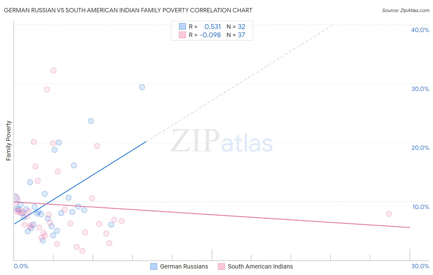 German Russian vs South American Indian Family Poverty