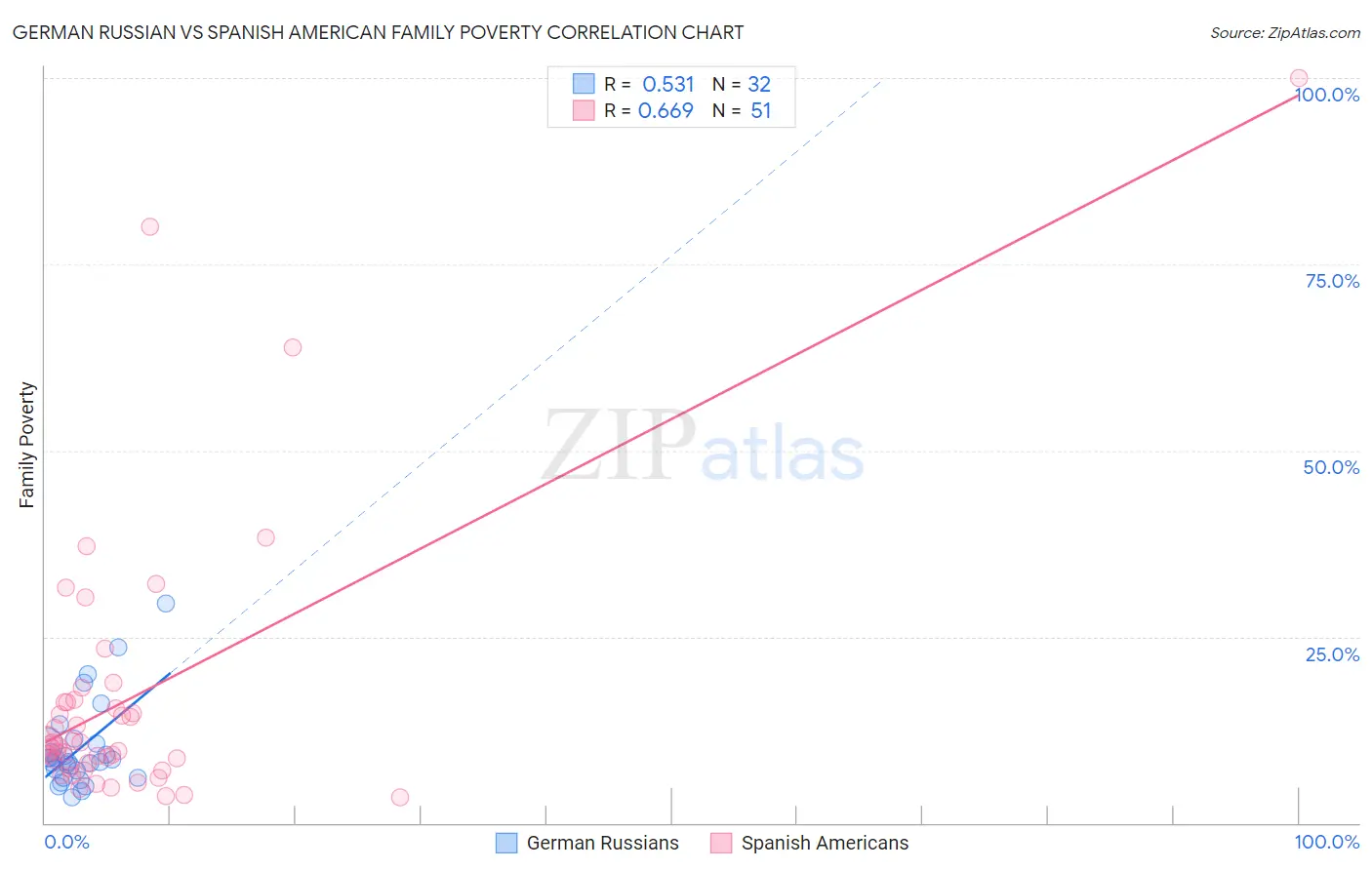 German Russian vs Spanish American Family Poverty