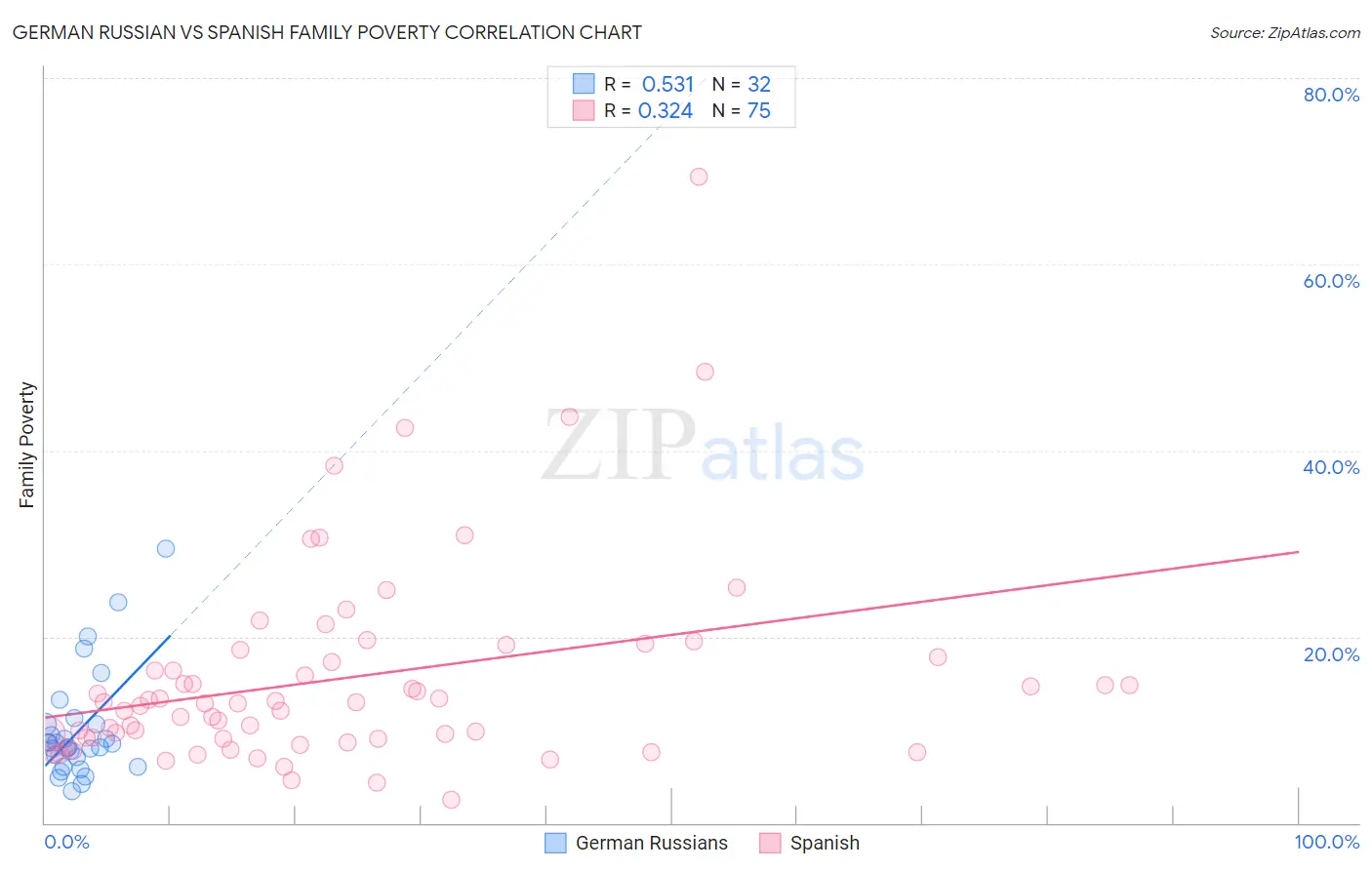 German Russian vs Spanish Family Poverty