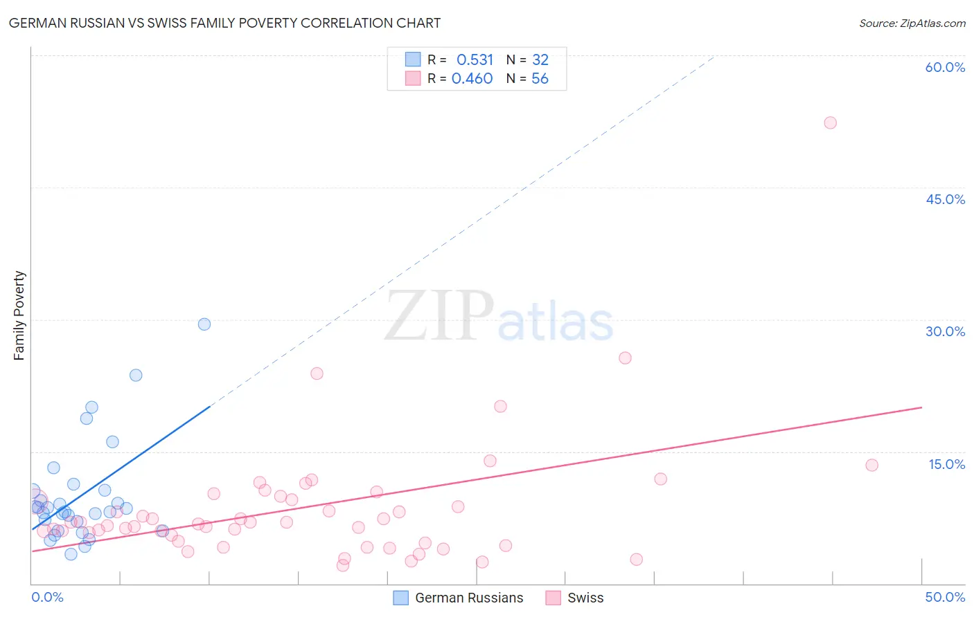 German Russian vs Swiss Family Poverty