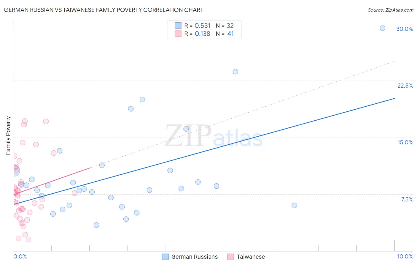 German Russian vs Taiwanese Family Poverty