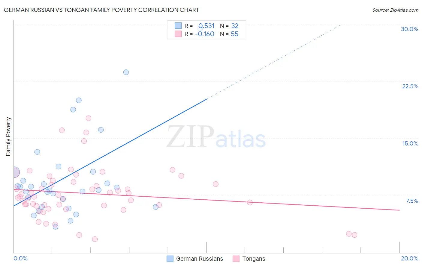 German Russian vs Tongan Family Poverty