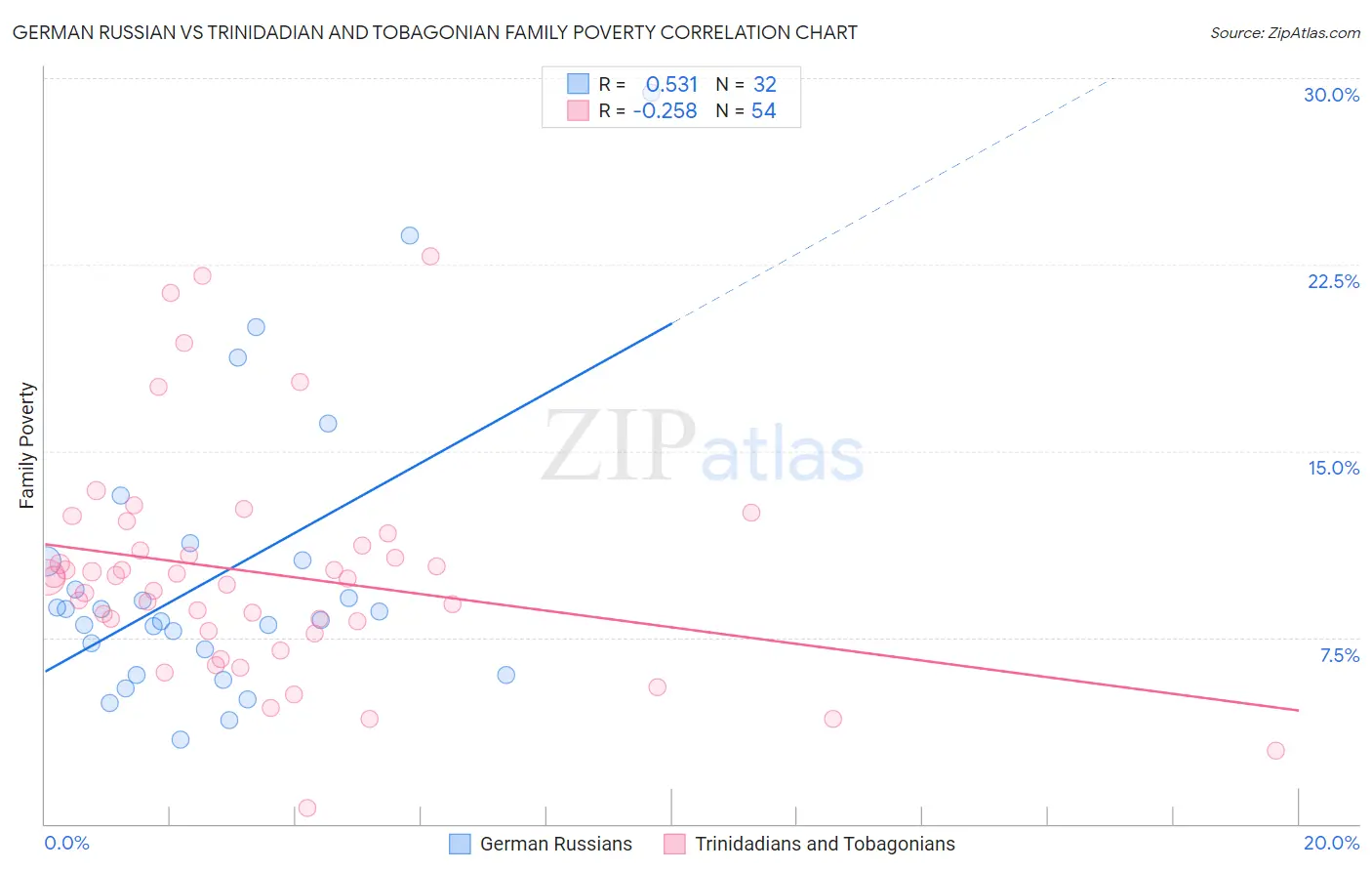 German Russian vs Trinidadian and Tobagonian Family Poverty