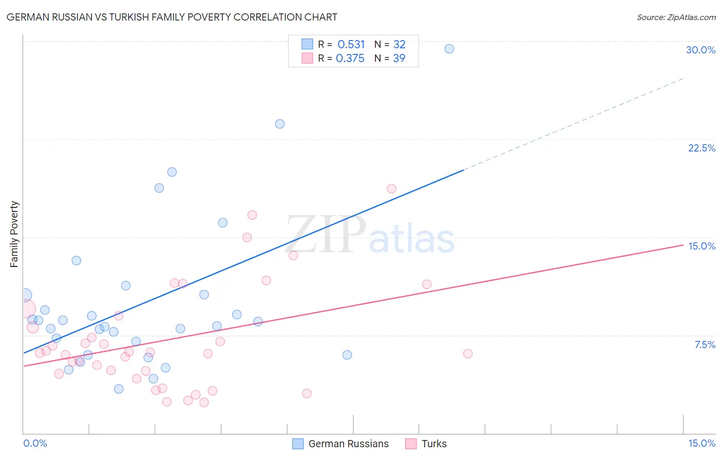 German Russian vs Turkish Family Poverty