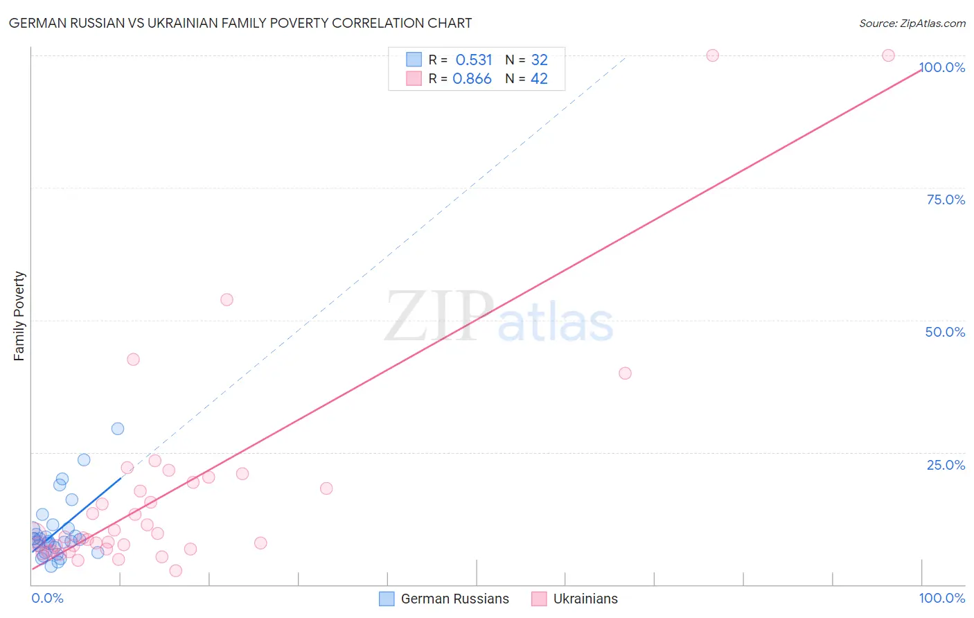 German Russian vs Ukrainian Family Poverty