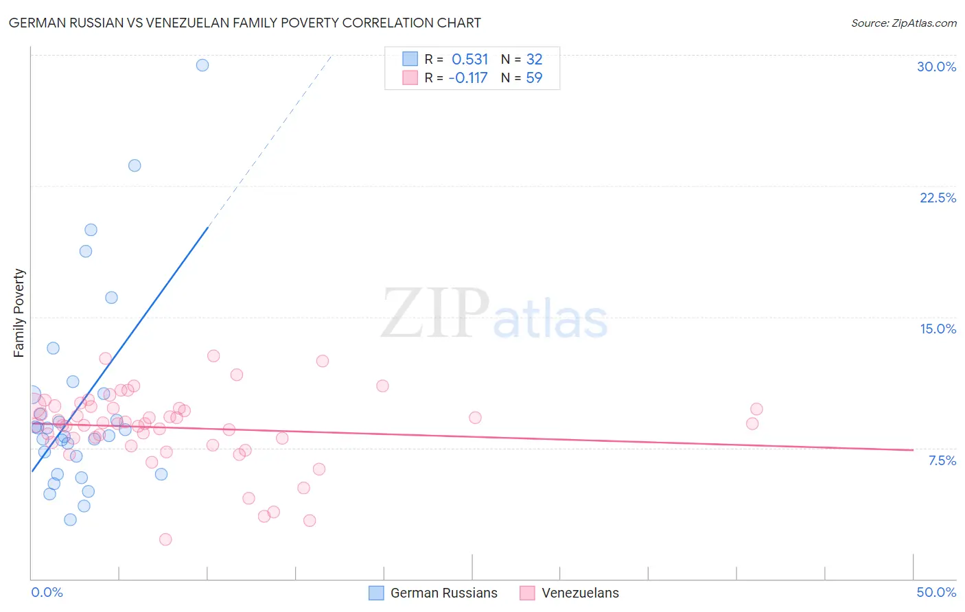 German Russian vs Venezuelan Family Poverty