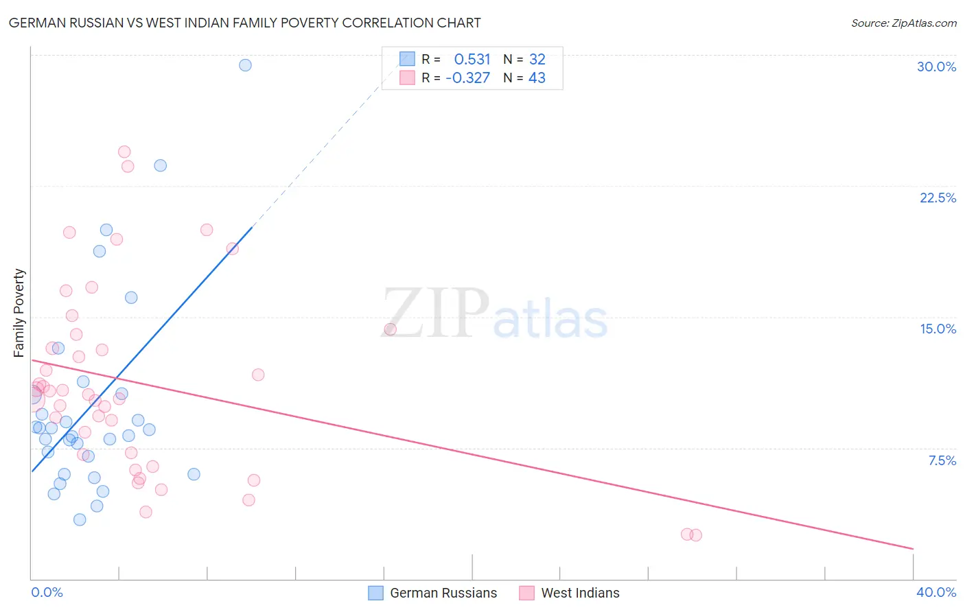 German Russian vs West Indian Family Poverty