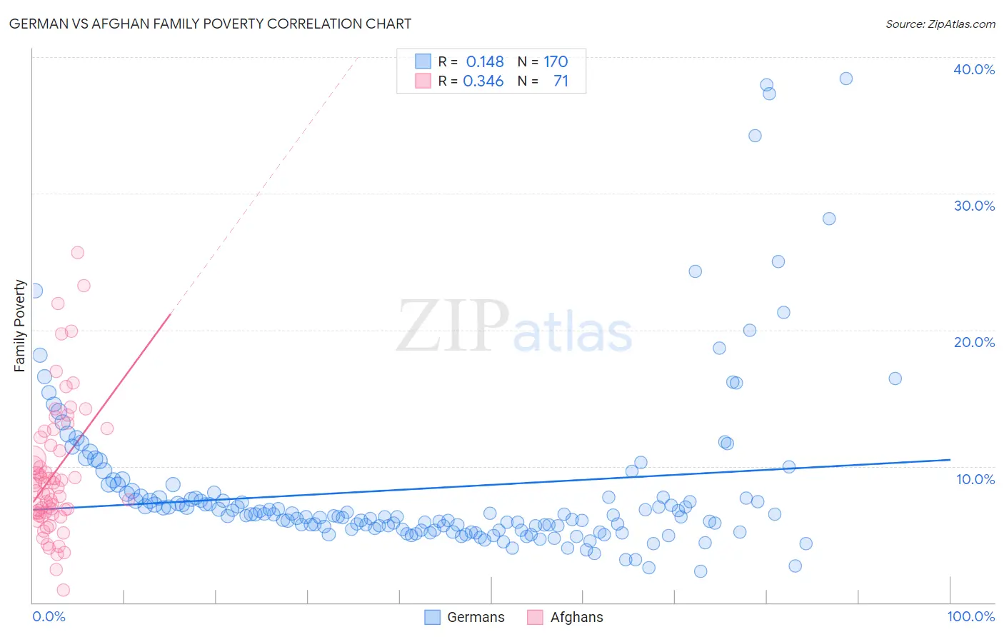German vs Afghan Family Poverty