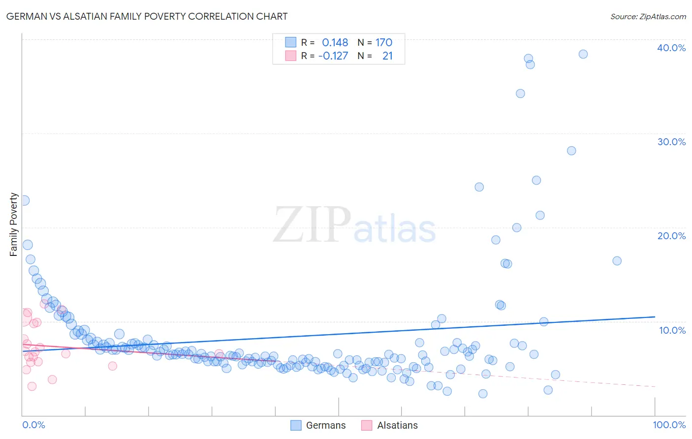 German vs Alsatian Family Poverty