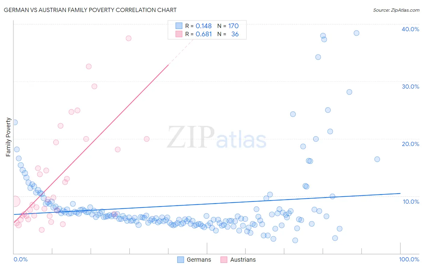German vs Austrian Family Poverty