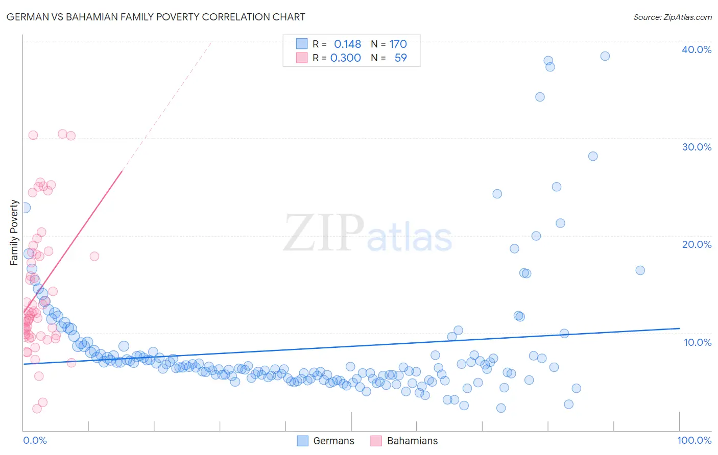 German vs Bahamian Family Poverty
