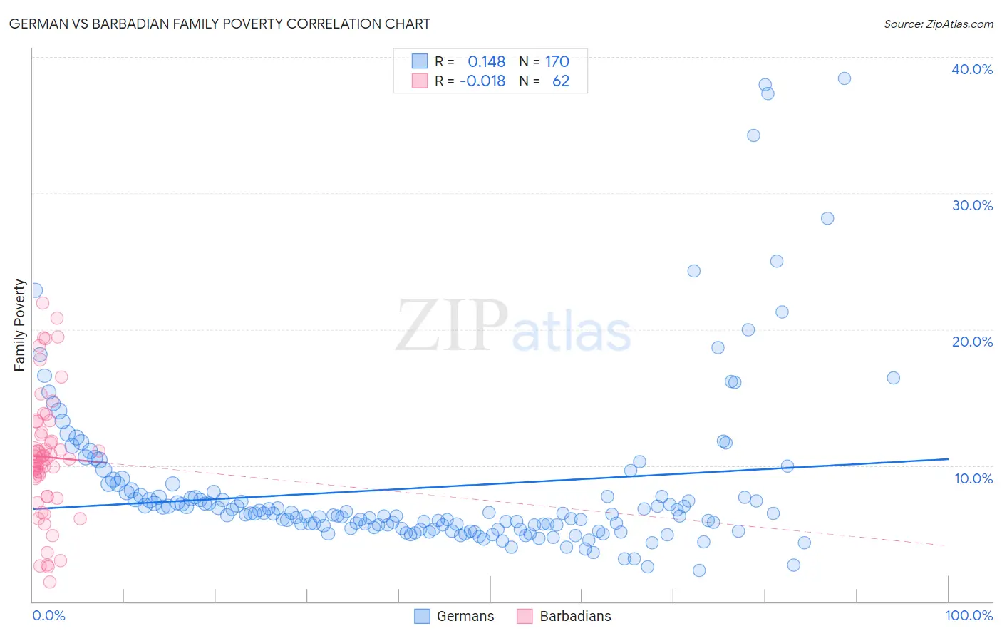 German vs Barbadian Family Poverty