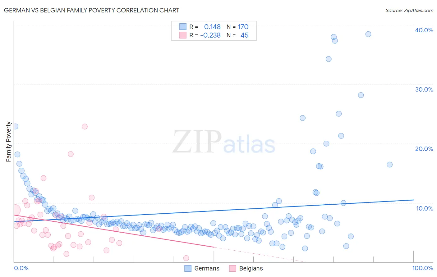 German vs Belgian Family Poverty