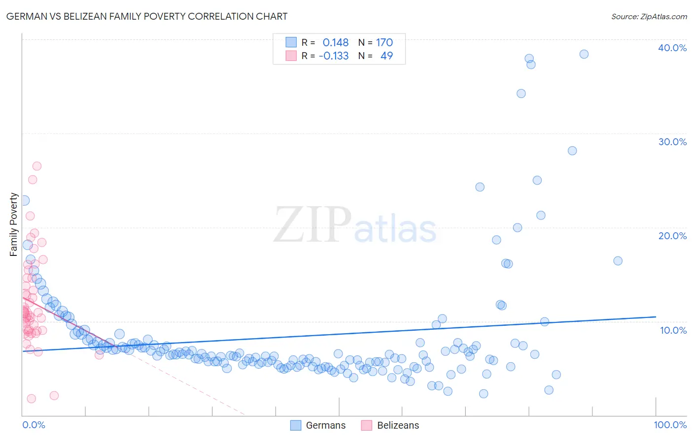 German vs Belizean Family Poverty