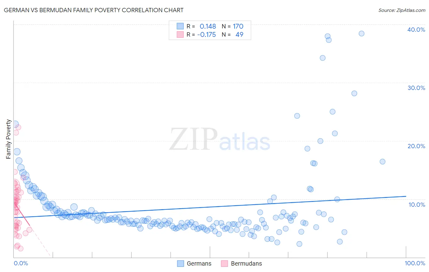 German vs Bermudan Family Poverty