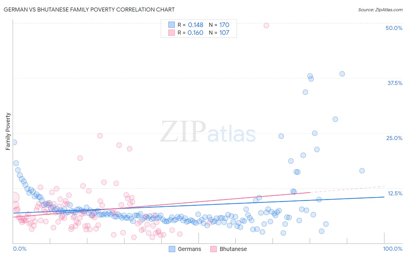 German vs Bhutanese Family Poverty