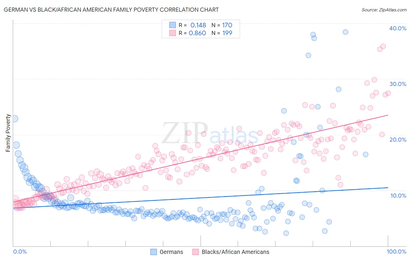 German vs Black/African American Family Poverty