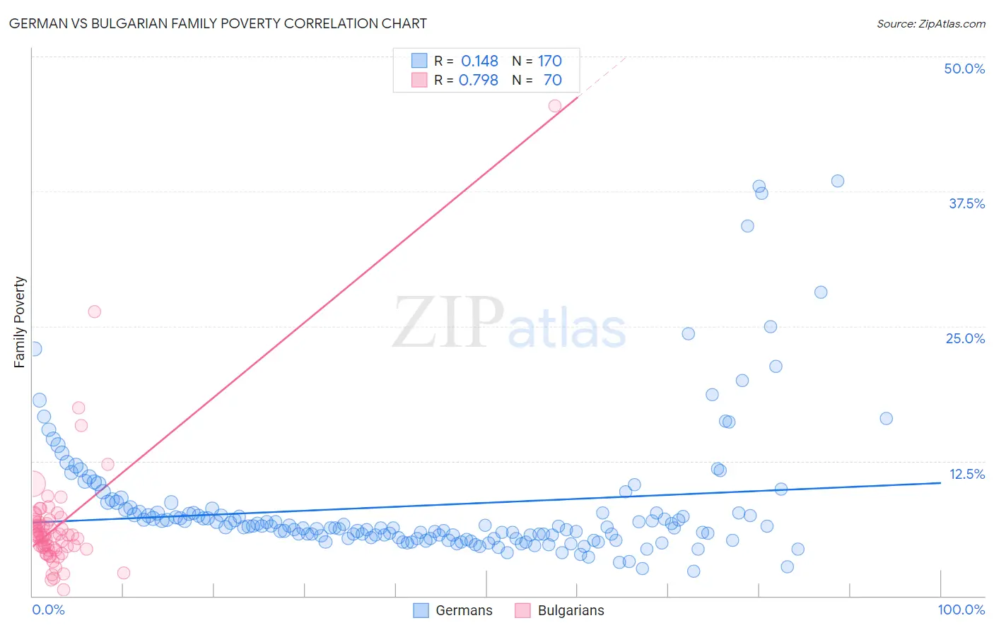 German vs Bulgarian Family Poverty