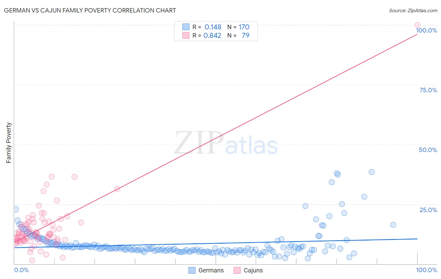 German vs Cajun Family Poverty