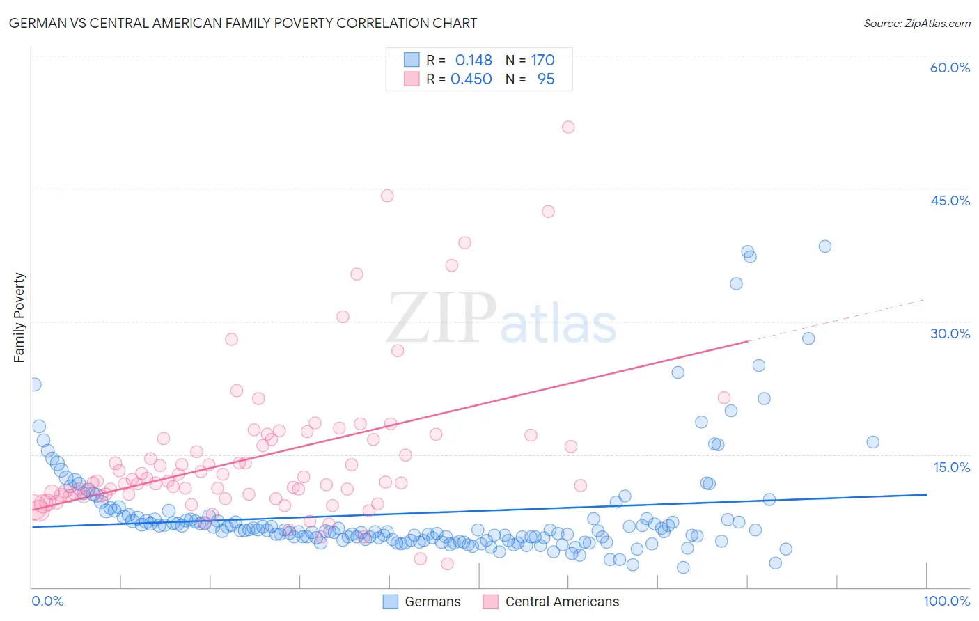 German vs Central American Family Poverty