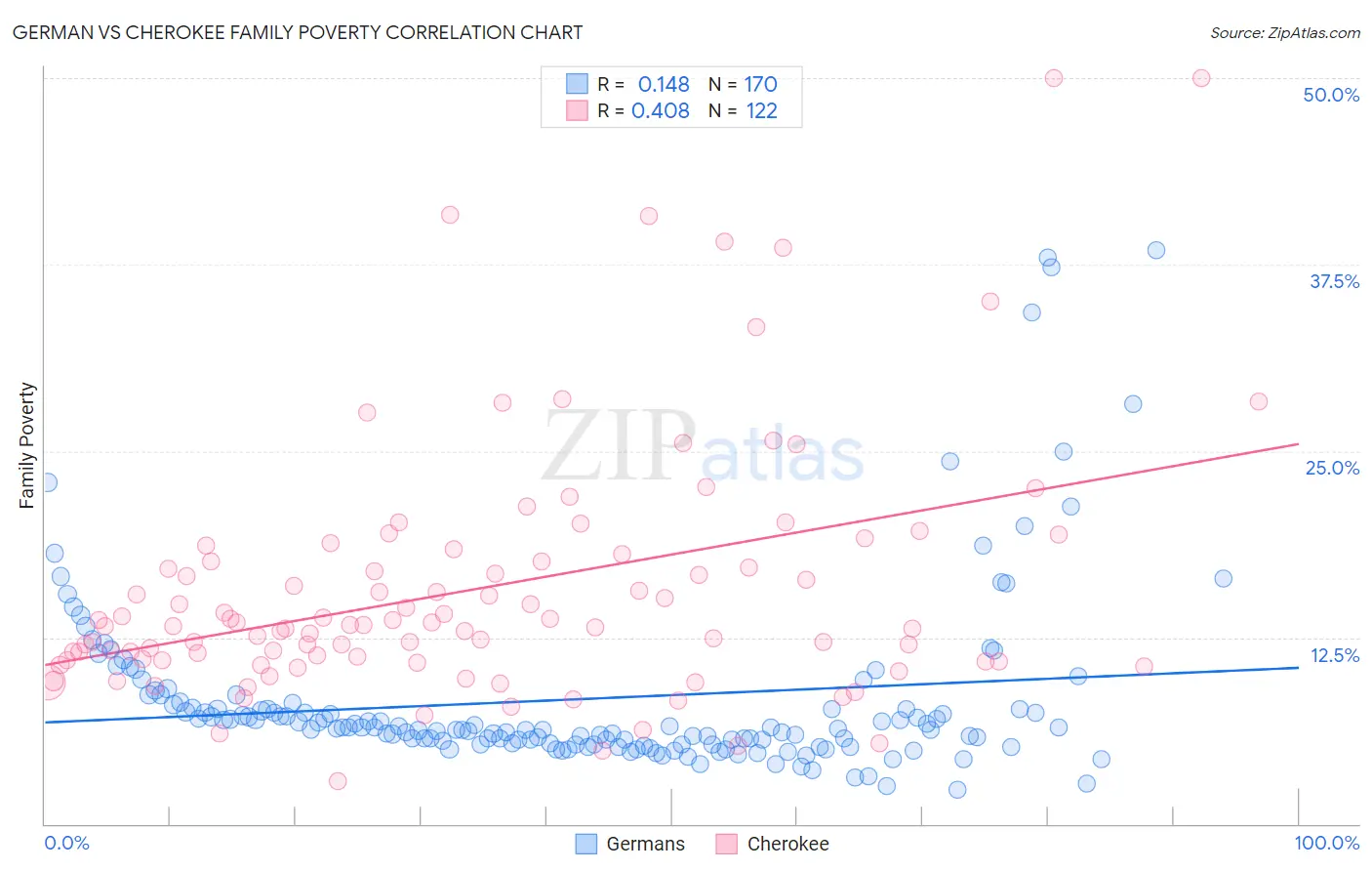 German vs Cherokee Family Poverty