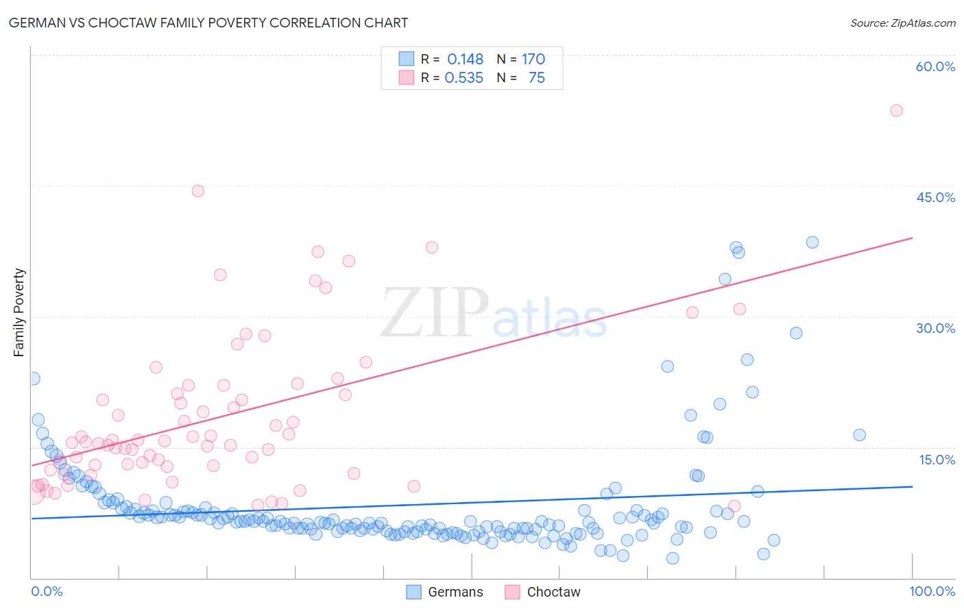German vs Choctaw Family Poverty