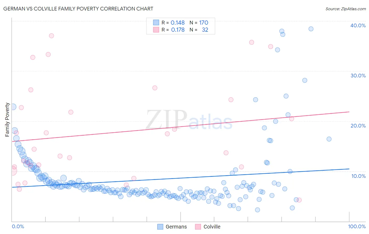 German vs Colville Family Poverty