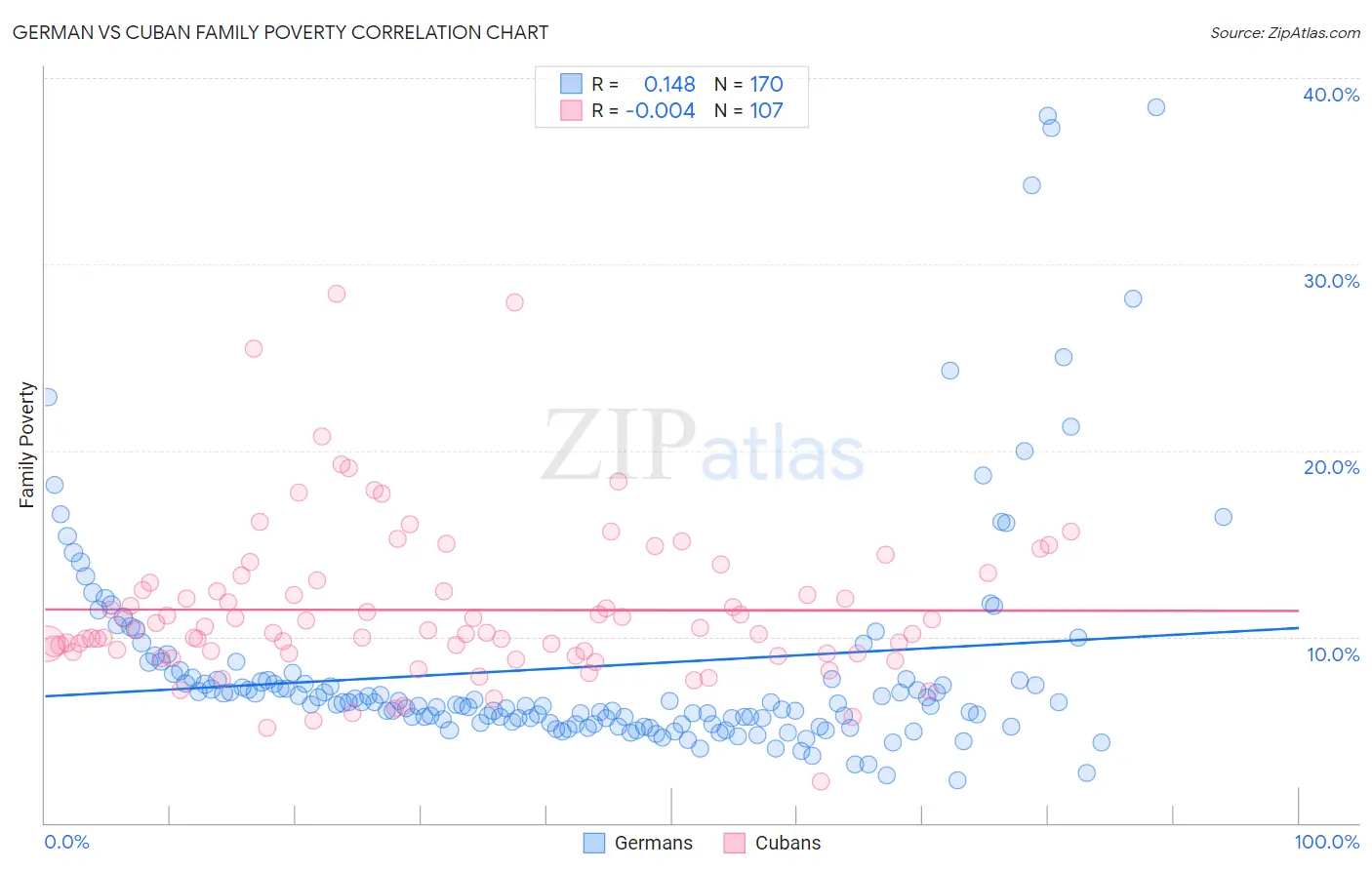 German vs Cuban Family Poverty