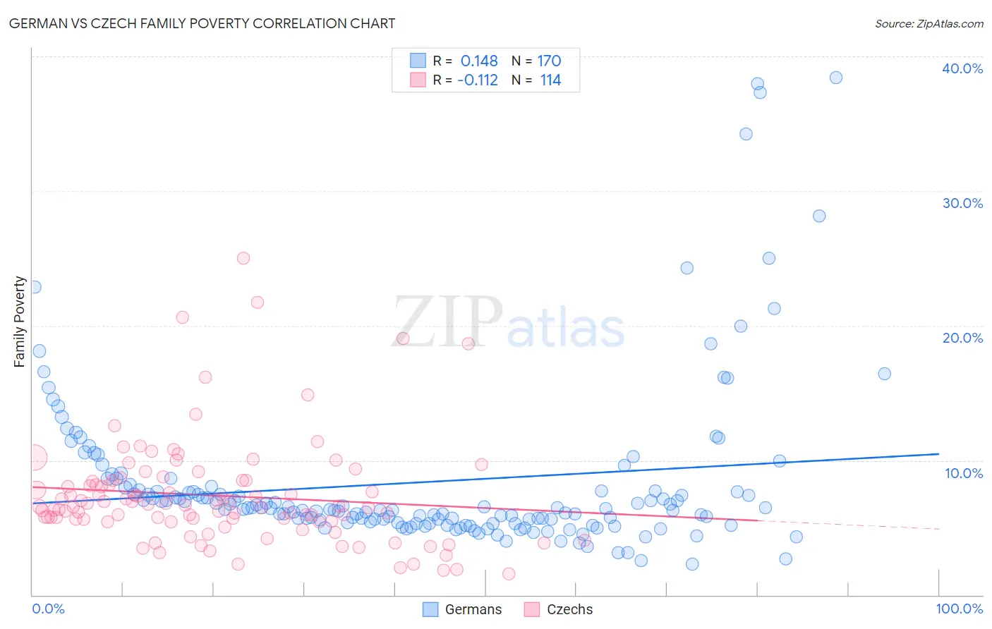 German vs Czech Family Poverty