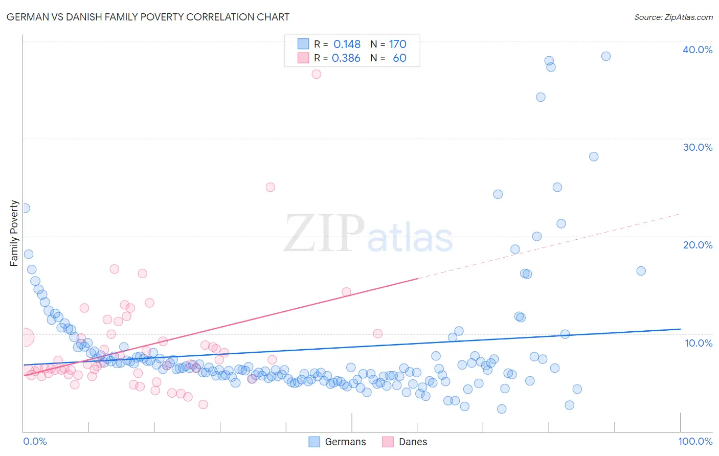 German vs Danish Family Poverty