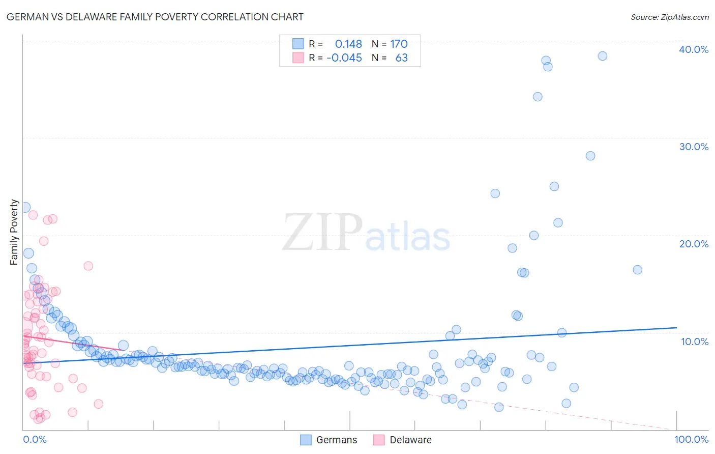 German vs Delaware Family Poverty