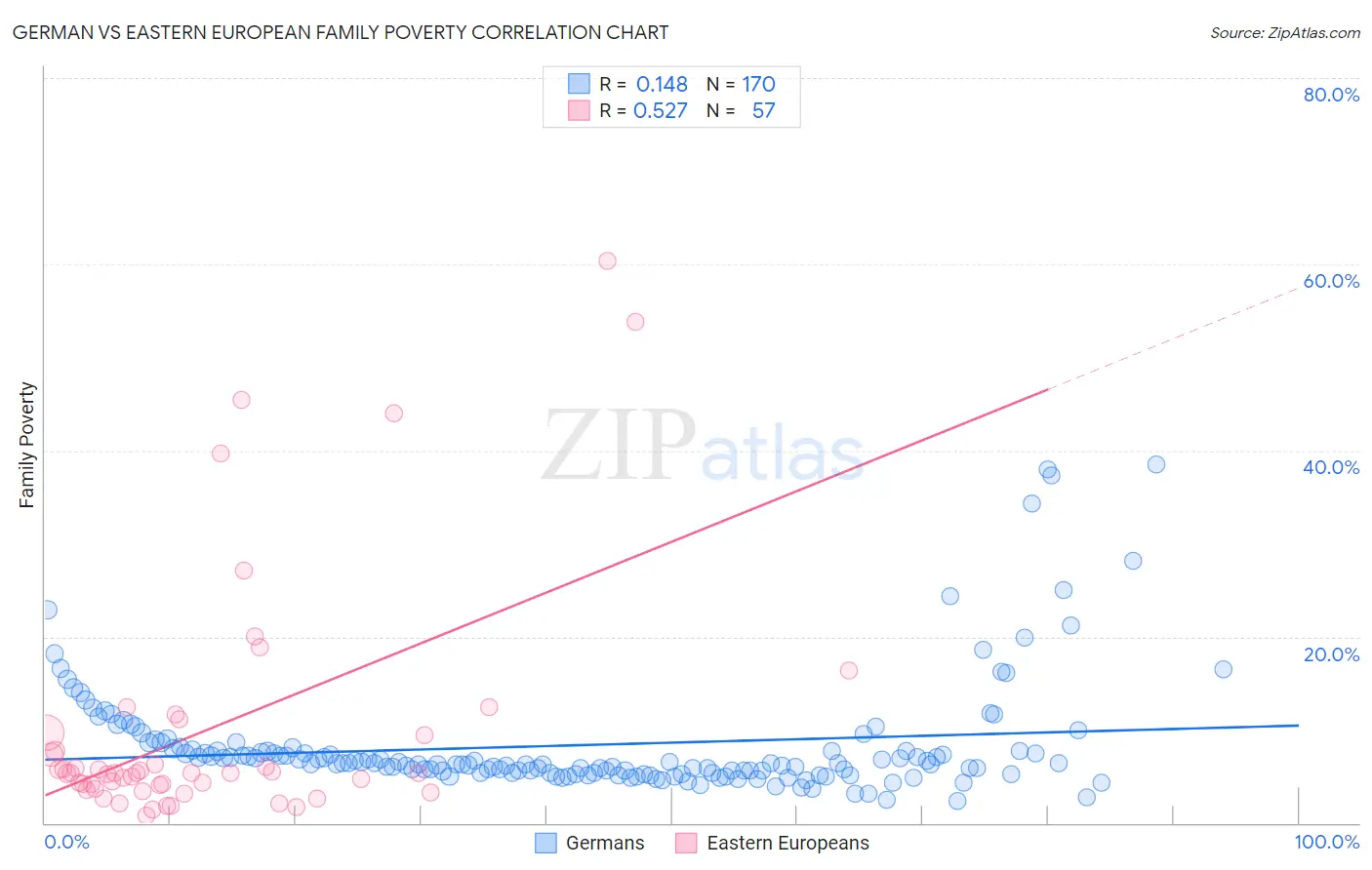 German vs Eastern European Family Poverty