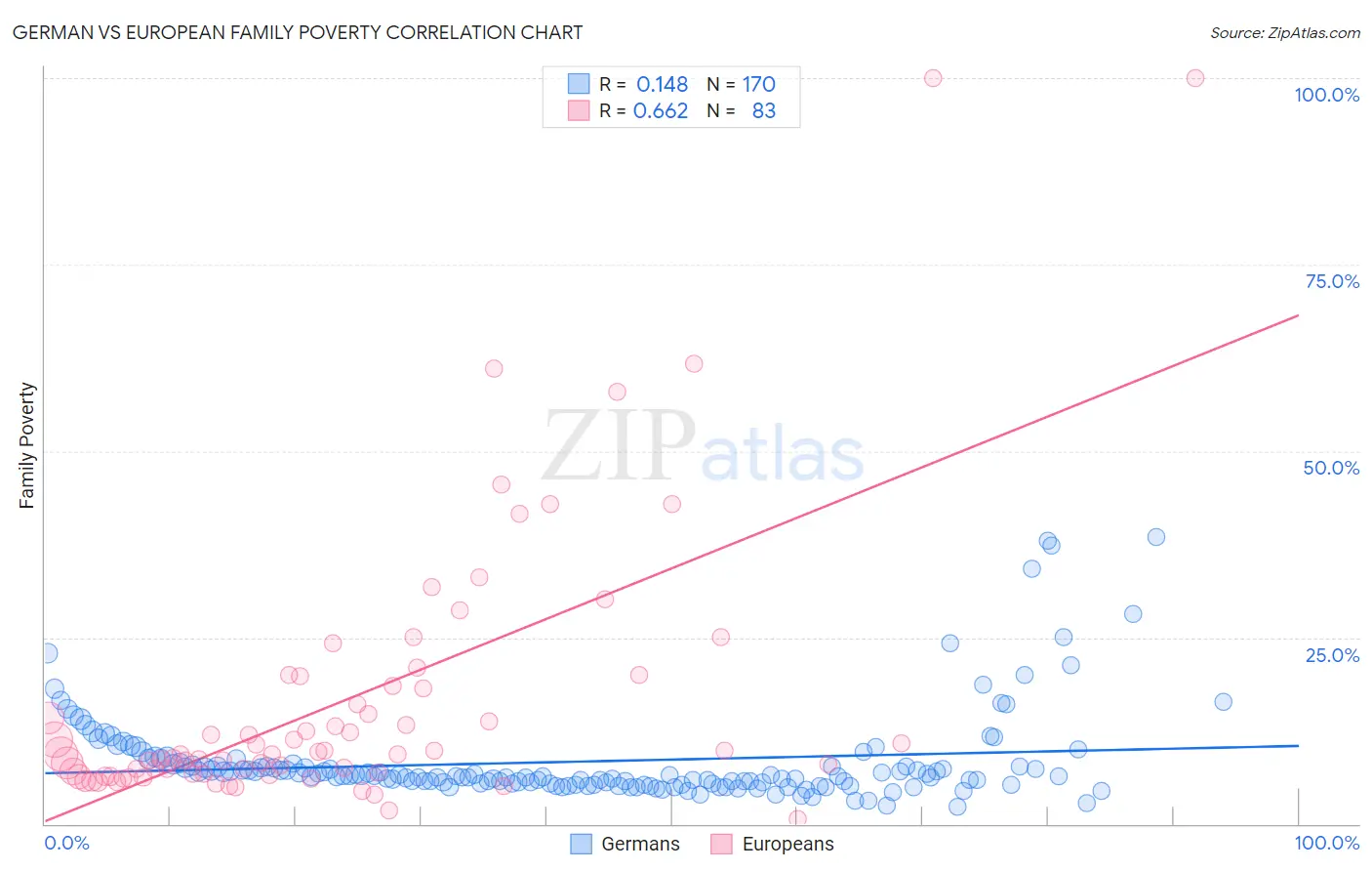 German vs European Family Poverty