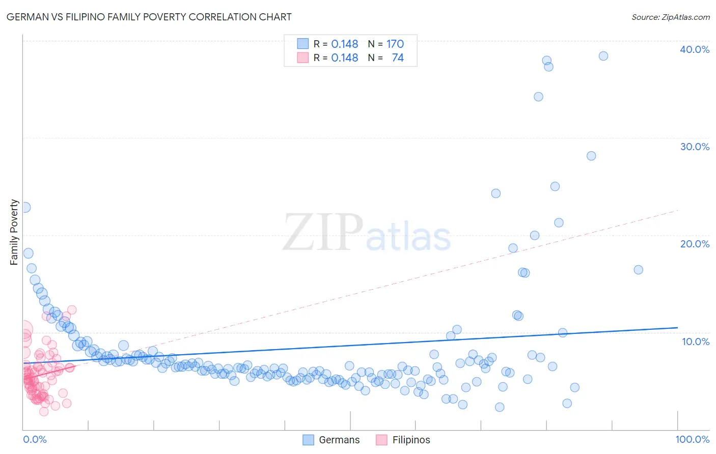 German vs Filipino Family Poverty