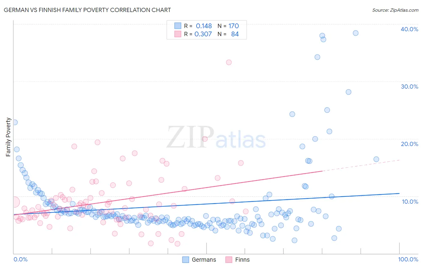 German vs Finnish Family Poverty