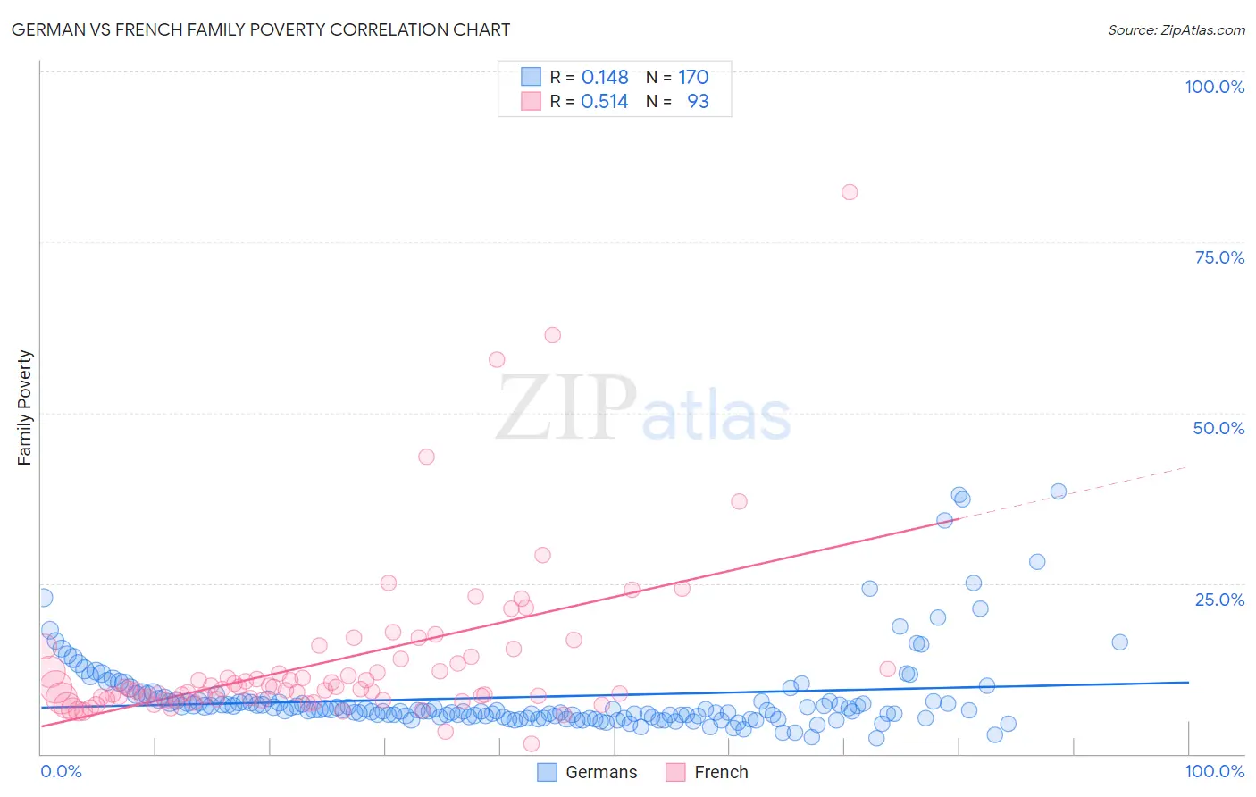 German vs French Family Poverty