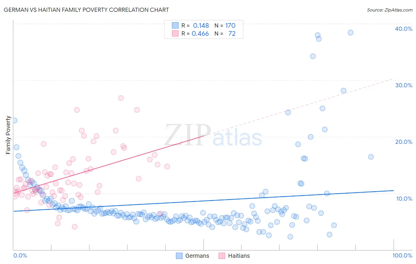 German vs Haitian Family Poverty
