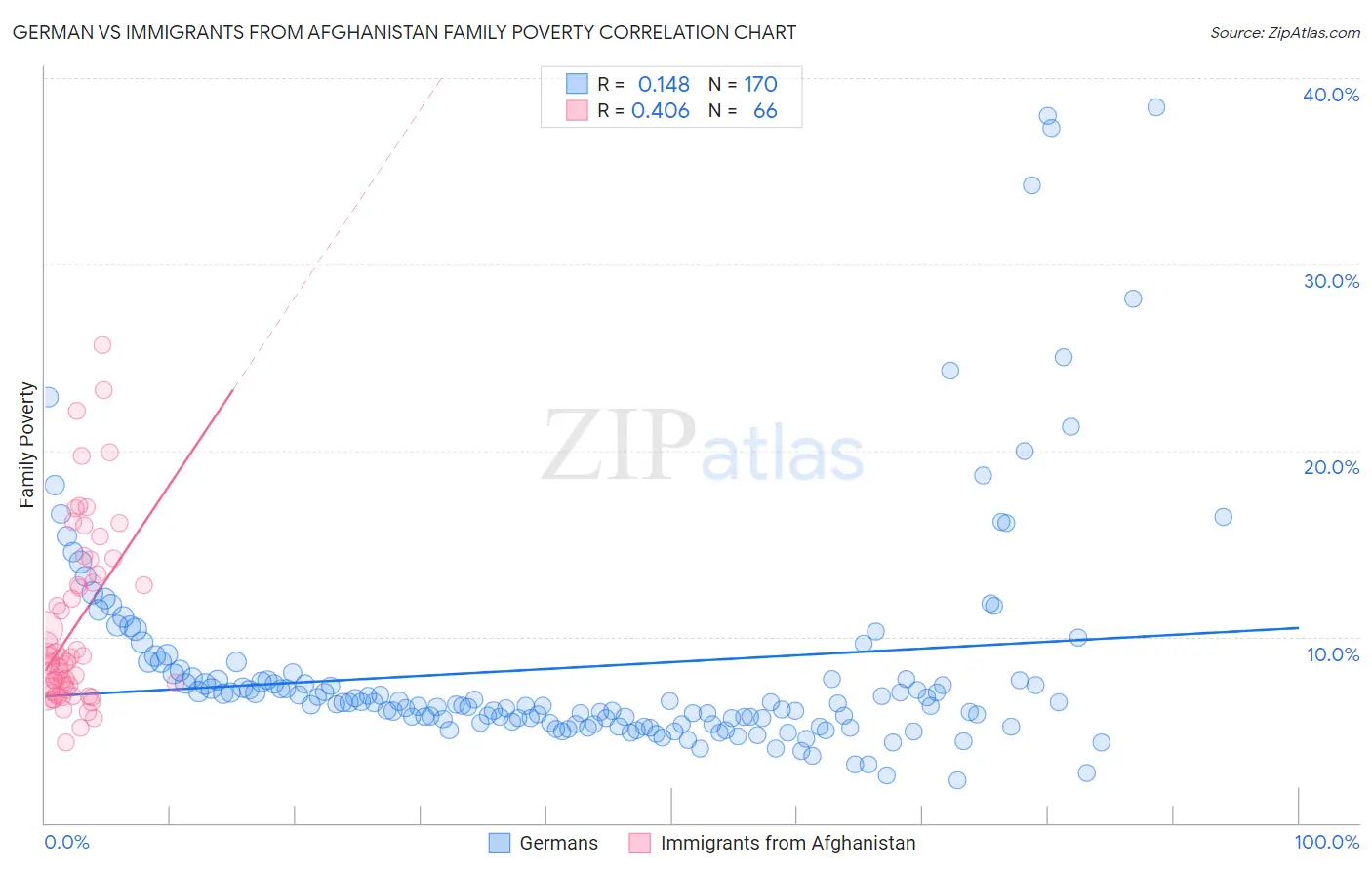 German vs Immigrants from Afghanistan Family Poverty