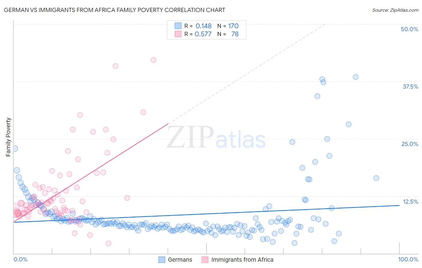 German vs Immigrants from Africa Family Poverty
