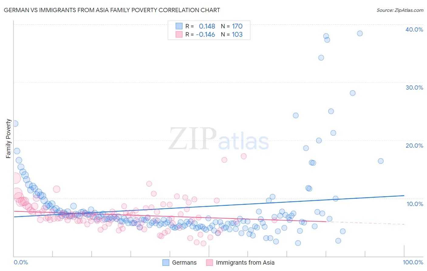 German vs Immigrants from Asia Family Poverty